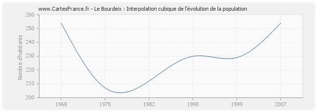 Le Bourdeix : Interpolation cubique de l'évolution de la population